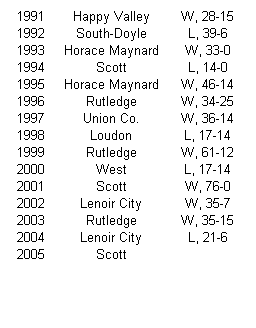 Text Box: 1991
Happy Valley
W, 28-15
1992
South-Doyle
L, 39-6
1993
Horace Maynard
W, 33-0
1994
Scott
L, 14-0
1995
Horace Maynard
W, 46-14
1996
Rutledge
W, 34-25
1997
Union Co.
W, 36-14
1998
Loudon
L, 17-14
1999
Rutledge
W, 61-12
2000
West
L, 17-14
2001
Scott
W, 76-0
2002
Lenoir City
W, 35-7
2003
Rutledge
W, 35-15
2004
Lenoir City
L, 21-6
2005
Scott
 
 
